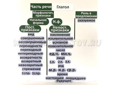 Набор магнитных карточек "Глагол (морфологический разбор)"