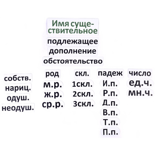 Набор магнитных карточек "Имя существительное (морфологический разбор)"